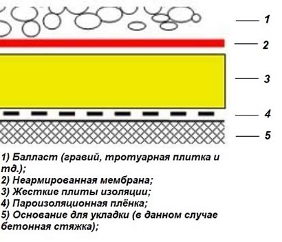 Мембранная кровля Мембранная кровля