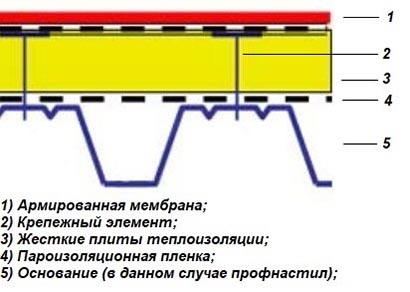 Мембранная кровля Мембранная кровля