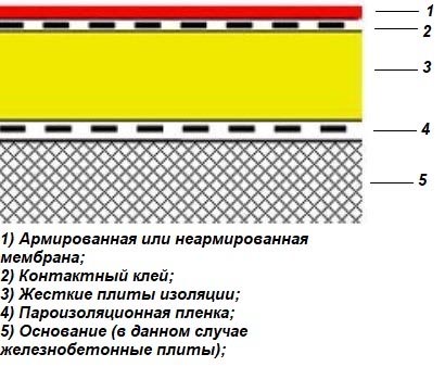 Мембранная кровля Мембранная кровля